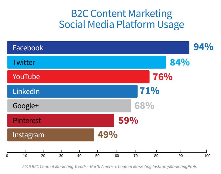 Content Marketing Among Social Channels