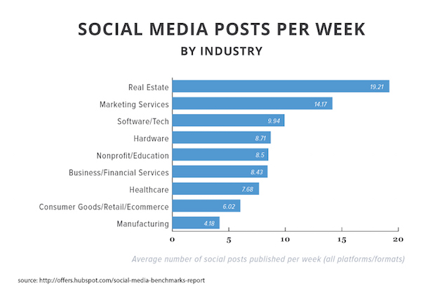 Social Media Marketing Among Industries