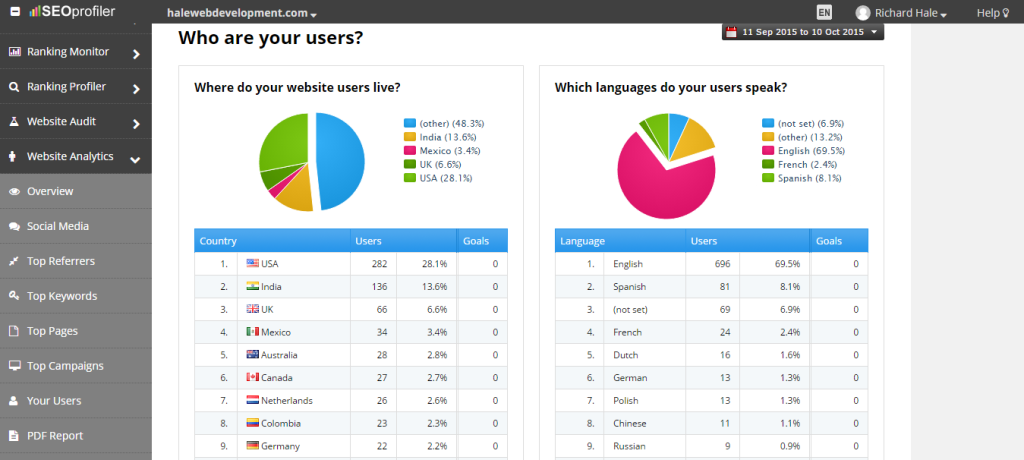 Analyze The Users Of A Website