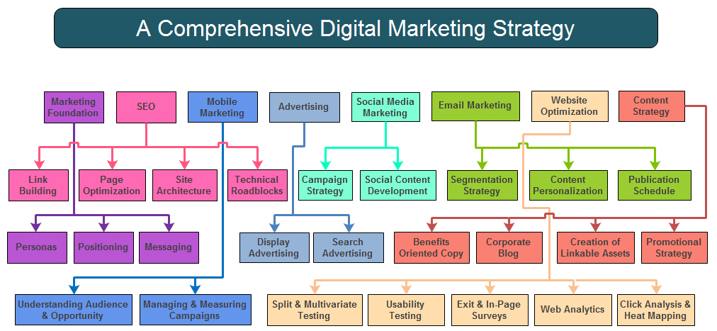 Online Marketing Strategies