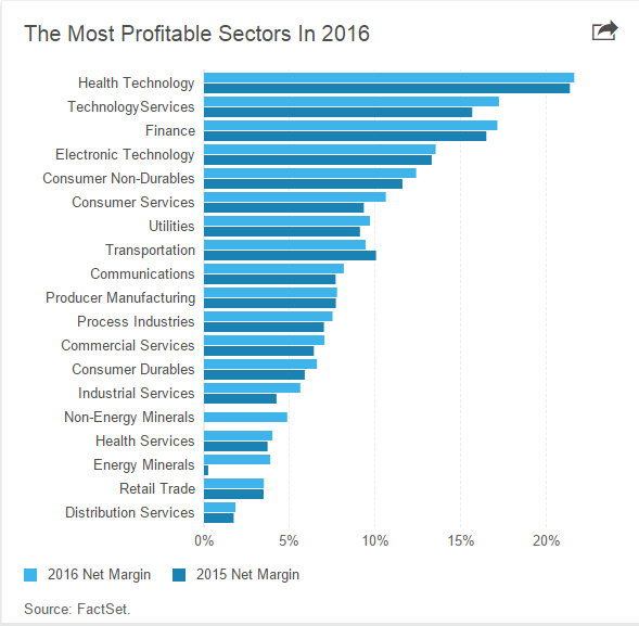 Most Profitable Markets 2016