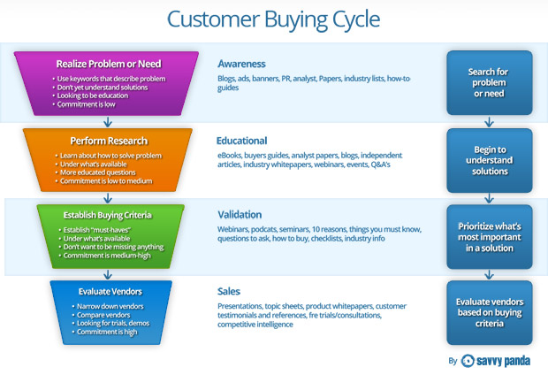 Social Media And The Buying Cycle
